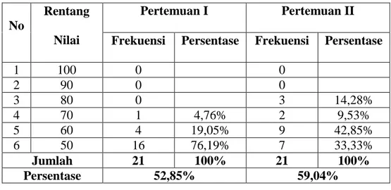 Tabel 4.5 Nilai Tes Pertemuan Pertama dan Kedua pada siklus I 