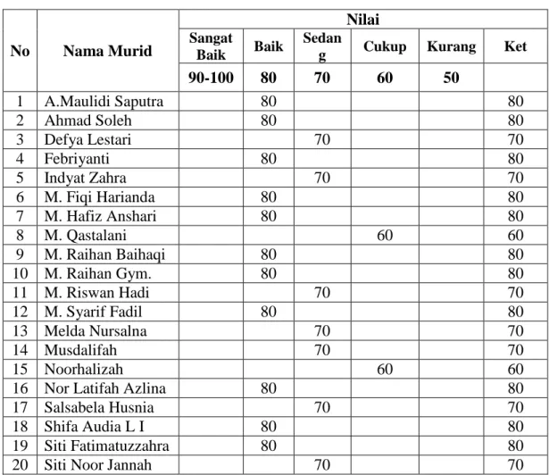 Tabel 4.9 Hasil Tes Lisan Pertemuan II 