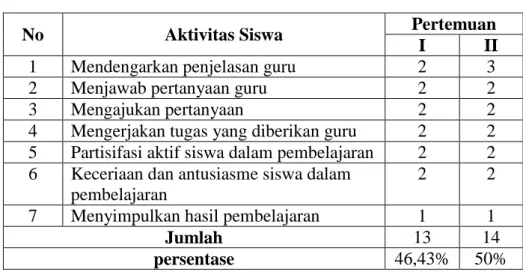 Tabel 4.1  Hasil Observasi Aktivitas Siswa Siklus 1 