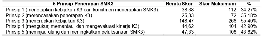 Tabel 2. Rerata (Persentase) Skor Tiap Prinsip dari 5 Prinsip Penerapan SMK3