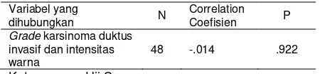 Tabel 1. Proporsi karsinoma duktus invasif  berdasar-kan grade dan skor jumlah sel yang terwarnai