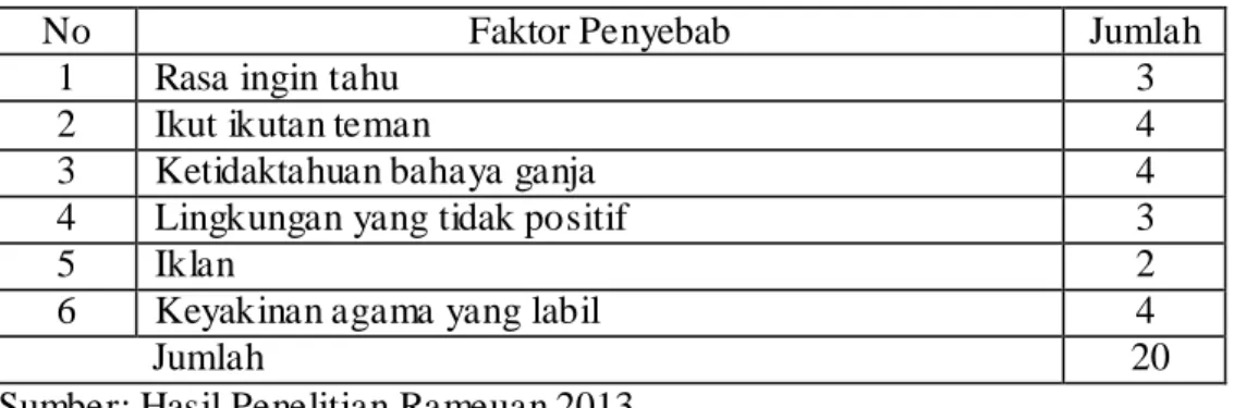 Tabel 4.2.2 Faktor Penyebab Remaja Rameuan Memakai Ganja 