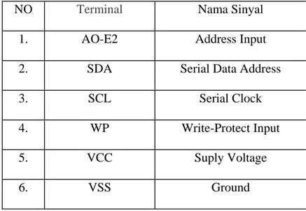 Tabel 2.6 Nama Sinyal EEPROM 