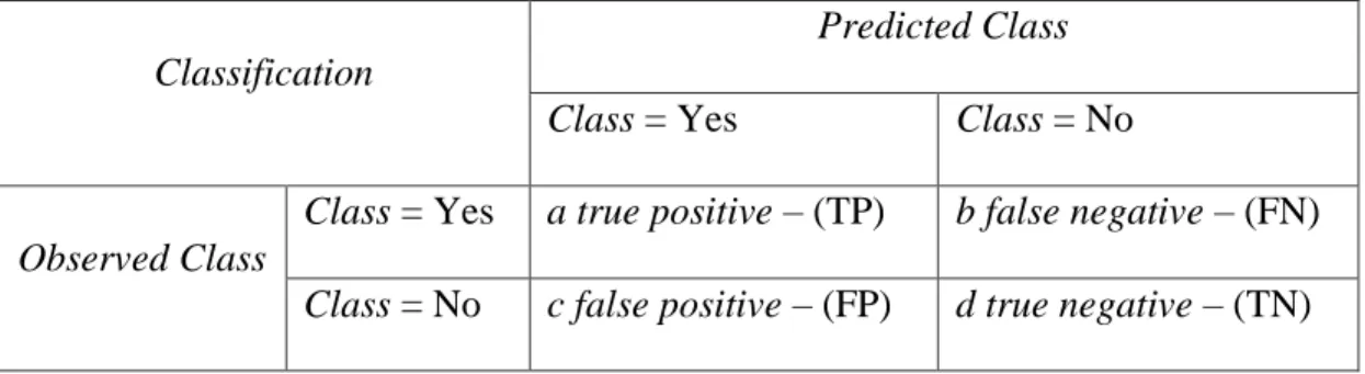 Tabel 3 Class pada Confussion Matrix 