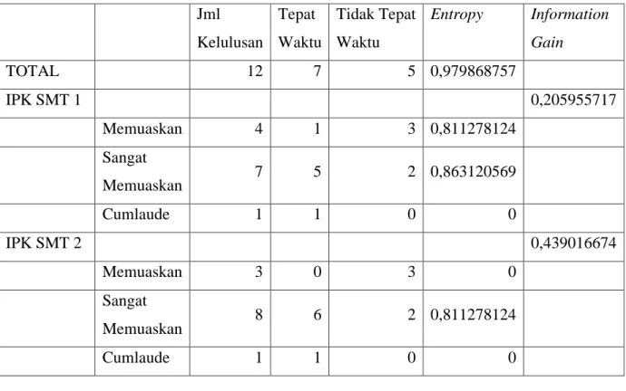 Tabel 6 Hasil perhitungan Entropy dan Gain 