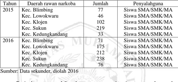 Tabel 1.2  Tabel Daerah Rawan Narkoba 2014, SMA, SMK, MA Kota Malang  Tahun  Daerah rawan narkoba  Jumlah  Penyalahguna  2015  Kec