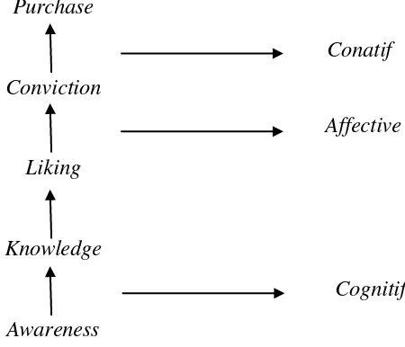 Gambar 1 Hierarchy of Effect Models 