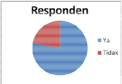 Figure 3 Pie Diagram Results from Second Question    Jumlah Responden  Persentase       Ya         78 Tidak Total       