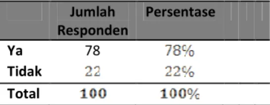 Tabel 2 Hasil Pertanyaan Kuesioner Kedua 