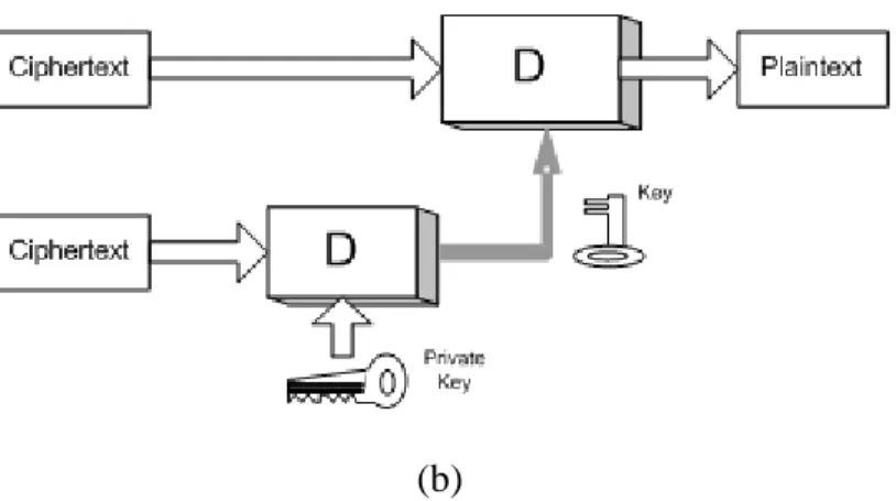 Gambar 2.4  (a) Proses enkripsi hybrid  (b) Proses dekripsi hybrid 