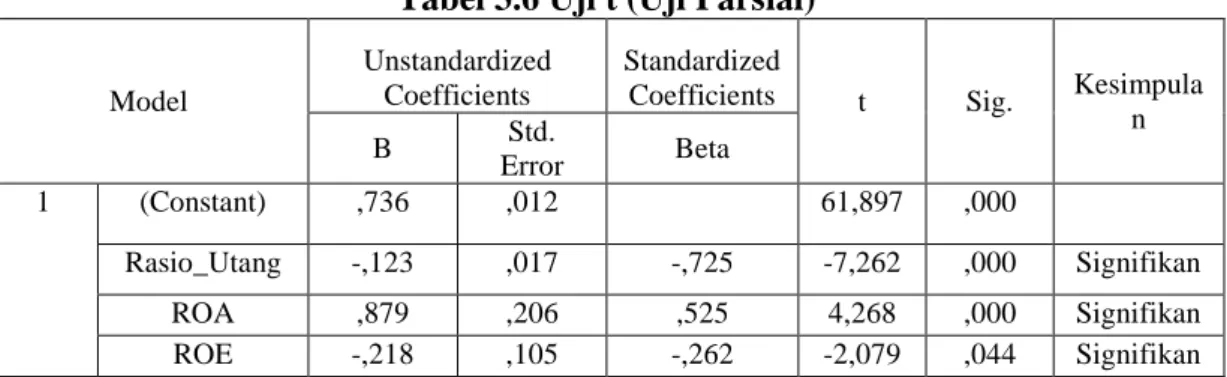 Tabel 3.6 Uji t (Uji Parsial)