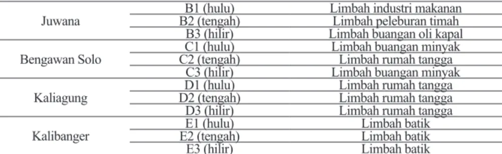 Tabel 2. Kadar logam berat Hg, Cd, Cu, Zn, Cr, dan Pb pada sedimen sungai