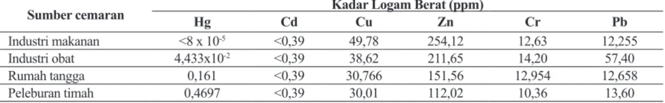 Tabel 3. Rerata kadar logam berat Hg, Cd, Cu, Zn, Cr, dan Pb pada sedimen sungai berdasarkan  sumber cemarannya