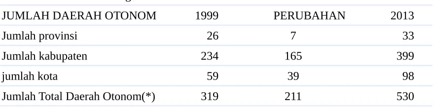 Tabel 2  Perkembangan Jumlah Daerah Otonom antara Tahun 1999 – 2013