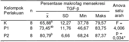 Tabel 2. Perbandingan jumlah makrofag yang mengekspresikan TGF-β 