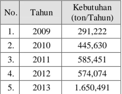 Tabel 1.1. Data Impor Bisphenol-A  di Indonesia 