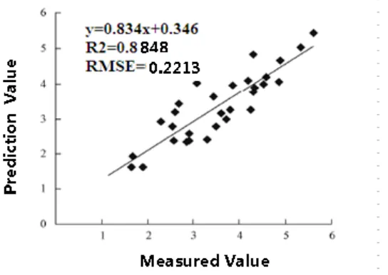 Figure 7. The relationship of measured value and Predicted value 