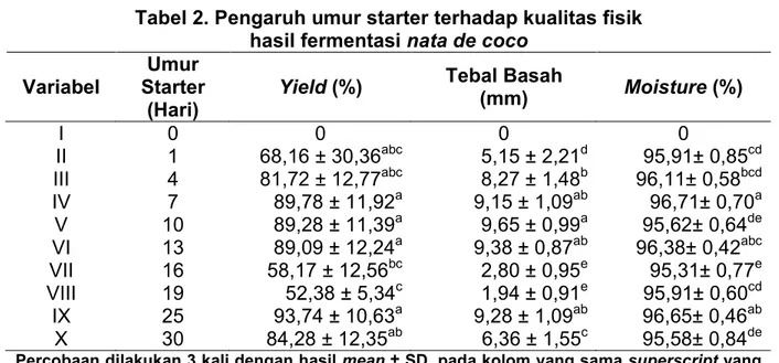 Tabel 2. Pengaruh umur starter terhadap kualitas fisik  hasil fermentasi nata de coco 