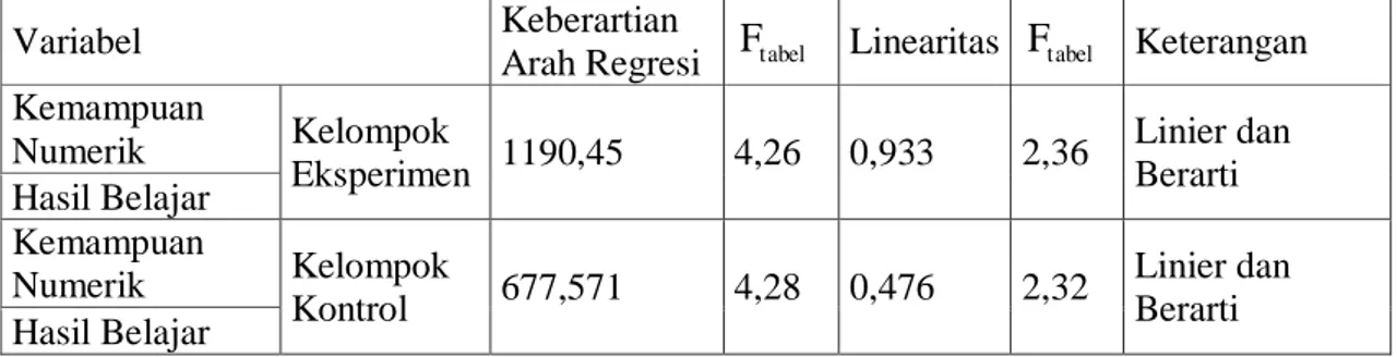 Tabel 4 Uji Linearitas dan Keberartian Arah Regresi