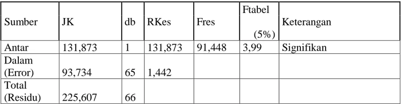 Tabel 5 Analisis Kovarians Satu Jalur