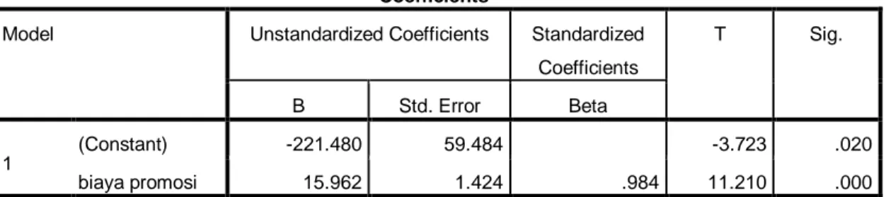 Table Analisis Regresi 