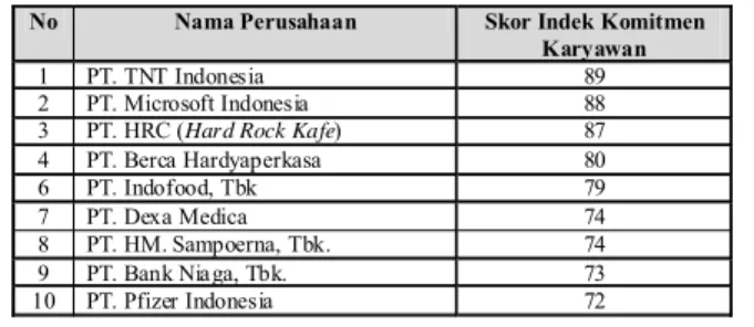 Tabel 1. Indeks Komitmen Karyawan pada 10 Besar Perusahaan di Indonesia