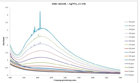 Gambar  3  adalah  spektrum  absorpsi  hasil  karakterisasi  produk  nanopartikel  perak  dengan  pengadukan  yang  memperlihatkan  adanya  puncak  absorpsi pada panjang gelombang 450 nm