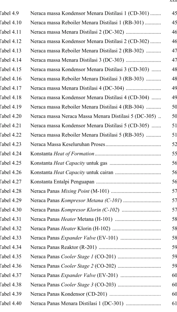 Tabel 4.9  Neraca massa Kondensor Menara Distilasi 1 (CD-301) ........   45  Tabel 4.10  Neraca massa Reboiler Menara Distilasi 1 (RB-301) ...........