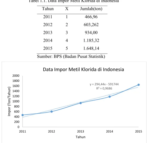 Tabel 1.1. Data Impor Metil Klorida di Indonesia 