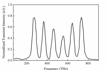 Figure 2. The normalized transmit intensity verses frequency spectrum of a hex lattice 