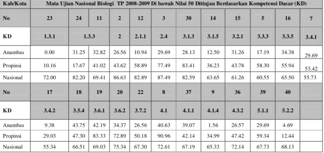 Tabel 3.  Persentase Hasil Ujian Nasional Biologi di bawah nilai 50 di Kabupaten Kepulauan  Anambas, Propinsi Kepulauan Riau dan Nasional Pada Tahun Pelajaran 2009/2010 