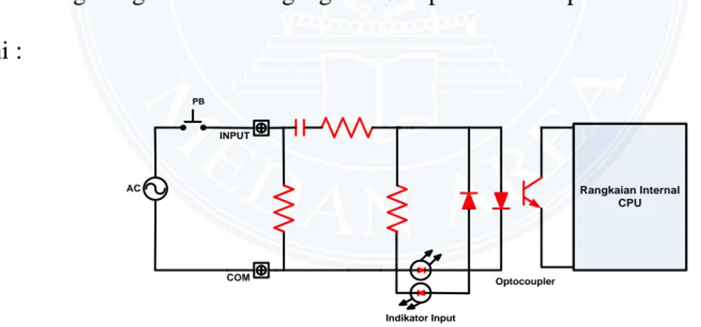Gambar 2.4 : Rangkaian pada modul input PLC tipikal untuk jenis masukan  tegangan AC 