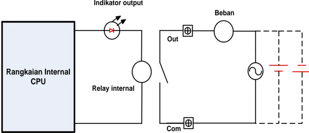 Gambar 2.7 : Rangkaian internal modul output PLC jenis relay 
