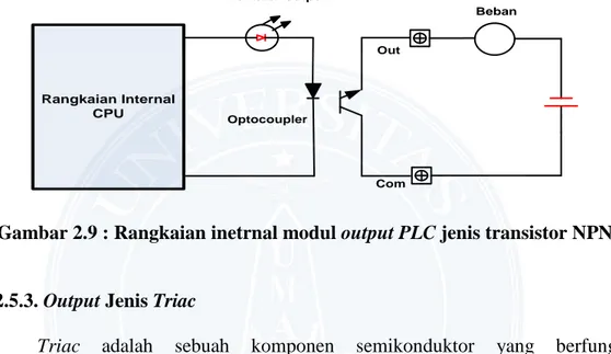 Gambar 2.9 memperlihatkan rangkaian internal dari salah satu terminal  output  PLC  jenis keluaran transistor NPN