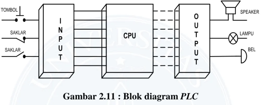 Gambar 2.11 berikut ini memperlihatkan komponen penyusun utama yang  mencakup dalam sebuah blok diagram : 