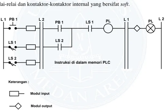 Gambar 2.13 : Transformasi diagram ladder 