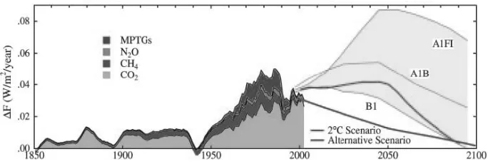 Figure 2. Effect of greenhouse gases from human activities that counteract glaciation began about 5,000 years ago