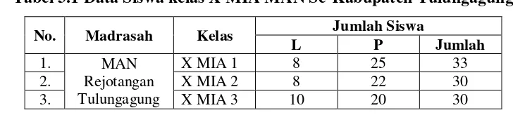 Tabel 3.1 Data Siswa kelas X MIA MAN Se-Kabupaten Tulungagung 