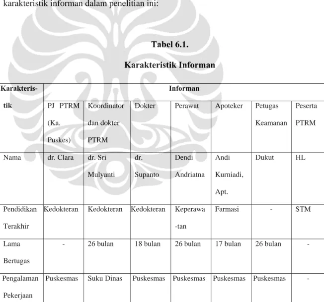 Tabel 6.1.  Karakteristik Informan   Karakteris-tik  Informan  PJ PTRM  (Ka.  Puskes)  Koordinator dan dokter PTRM 