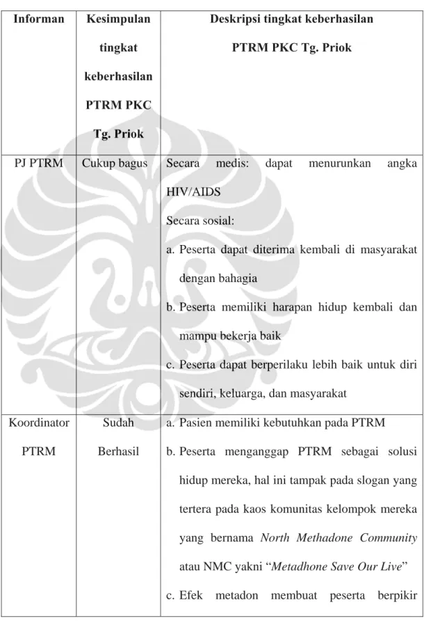 Tabel 6.9.  Keberhasilan PTRM PKC Tg. Priok  Informan Kesimpulan  tingkat  keberhasilan  PTRM PKC  Tg