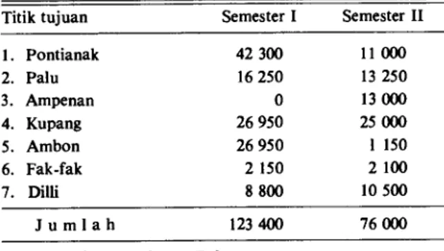 Tabel 3. Jumlah Defisit Beras Pada tiap Titik Tujuan (ton)  Titik tujuan  Semester I  Semester H 