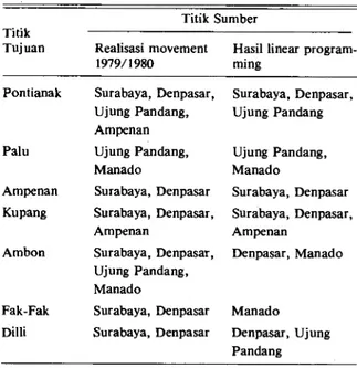Tabel 8. Perbandingan Jalur-jalur Movement Menurut Rea- Rea-lisasi 1979/1980 dengan Hasil Linear Programming 