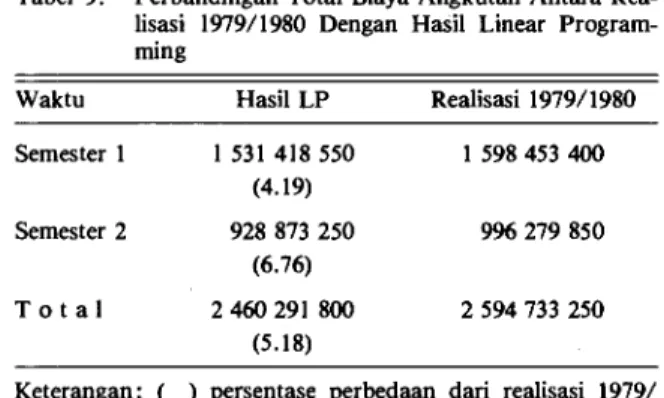 Tabel 9.  Perbandingan Total Biaya Angkutan Antara Rea- Rea-lisasi 1979/1980 Dengan Hasil Linear  Program-ming 