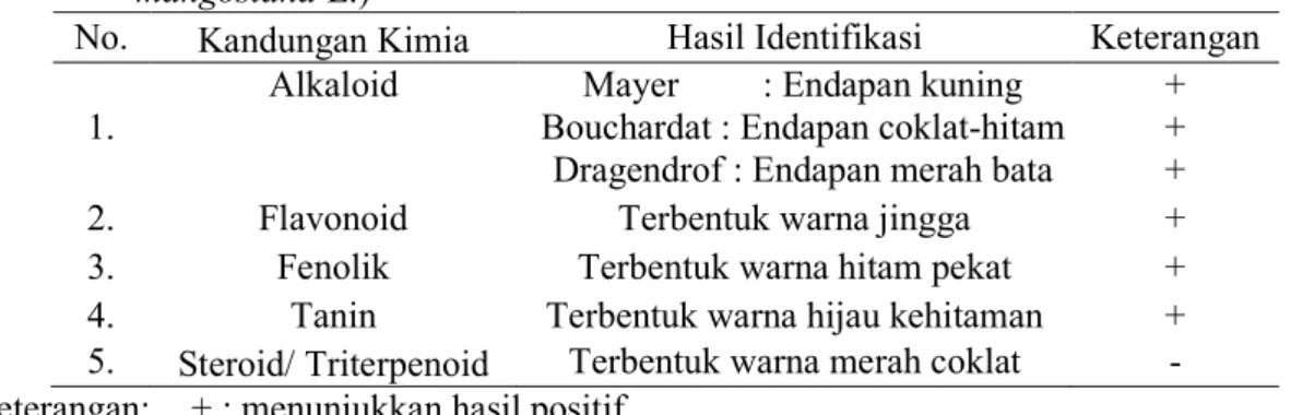 Tabel 2.   Hasil  Identifikasi  Golongan  Senyawa  Kimia  Kulit  buah  manggis(Garcinia  mangostana L.) 