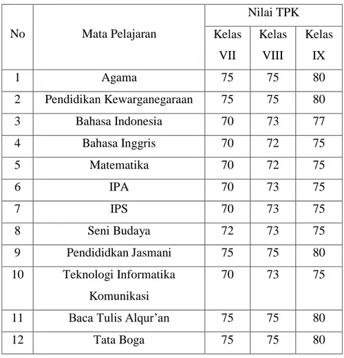 Tabel II. 7 Nilai Setiap Mata Pelajaran SMPN Negeri 1 Tirtayasa  No  Mata Pelajaran  Nilai TPK  Kelas  VII  Kelas VIII  Kelas IX  1  Agama  75  75  80  2  Pendidikan Kewarganegaraan  75  75  80  3  Bahasa Indonesia  70  73  77  4  Bahasa Inggris  70  72  75  5  Matematika  70  72  75  6  IPA  70  73  75  7  IPS  70  73  75  8  Seni Budaya  72  73  75  9  Pendididkan Jasmani  75  75  80  10  Teknologi Informatika  Komunikasi  70  73  75 