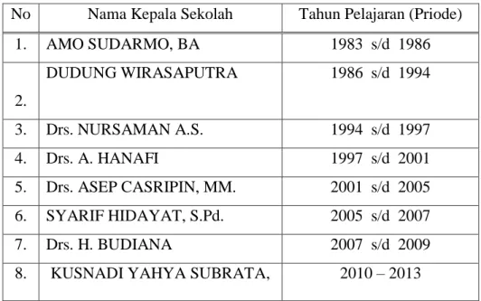 Tabel II.1 Nama Kepala Sekolah SMP Negeri 1  Tirtayasa 