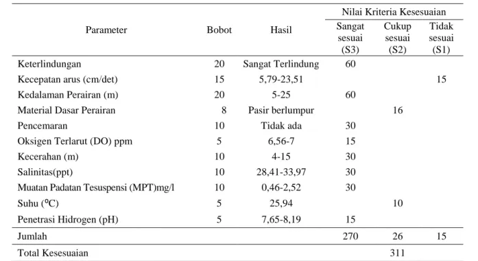 Tabel 1. Nilai parameter fisika-kimia perairan Teluk Ambon untuk budidaya yang menggunakan  Keramba Jaring Apung 