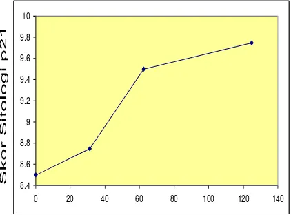 Grafik 3. Grafik pengaruh pemberian fraksi etanolik ekstrak sarang semut terhadap ekspresi ki67 sel T47D