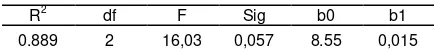 Tabel 2. Hasil uji Regresi Korelasi linier hubungan antara konsentrasi pemberian ekstrak sarang semut dan skor histologis p21