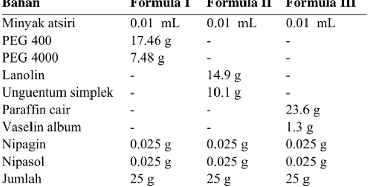 Tabel 1. Formulasi salep minyak atsiri daun jeruk limau 